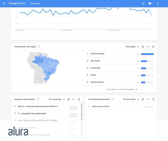 Como utilizar a ferramenta Google Trends - Buscando por Alura #inset